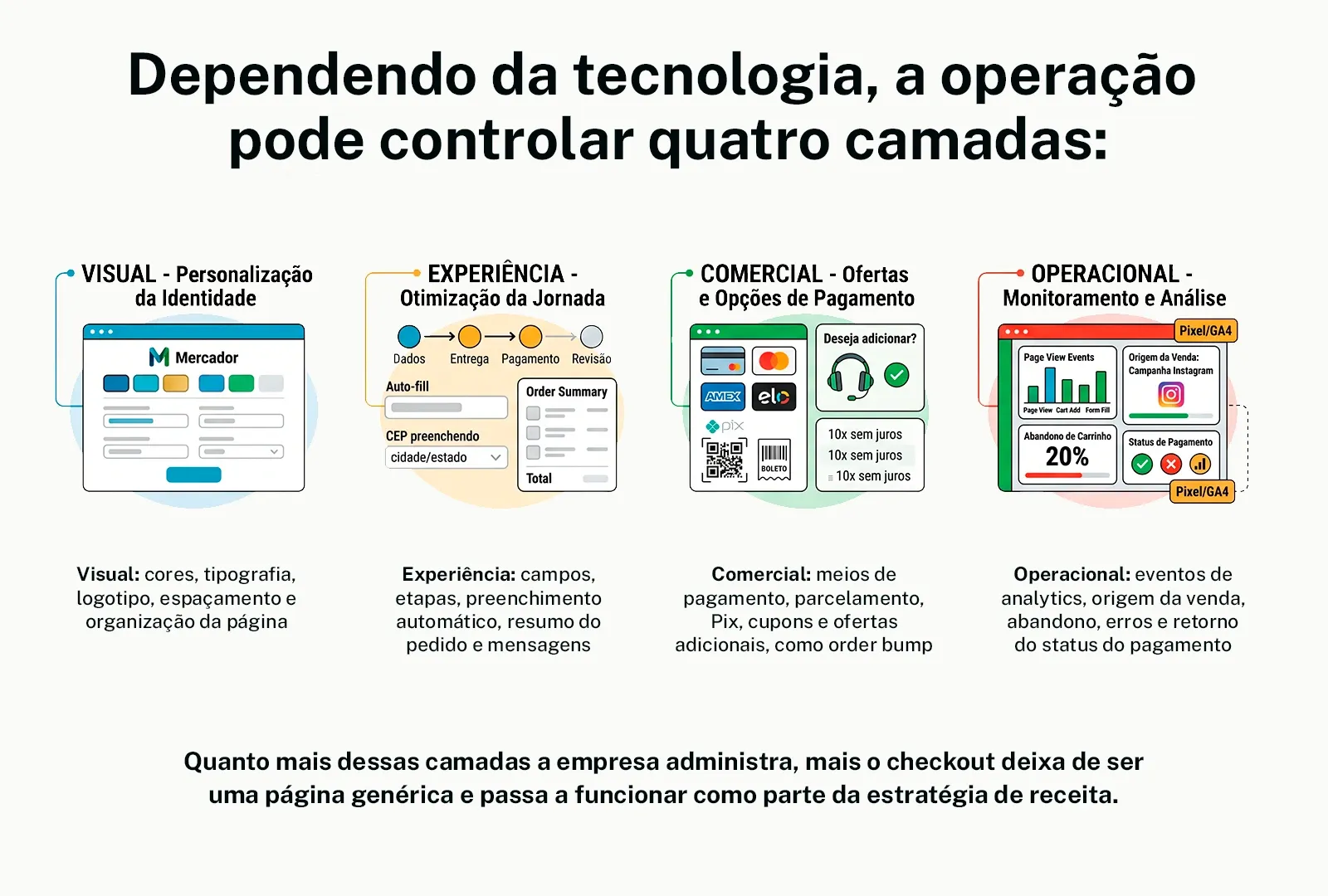As quatro camadas do checkout personalizado: visual, experiência, comercial e operacional