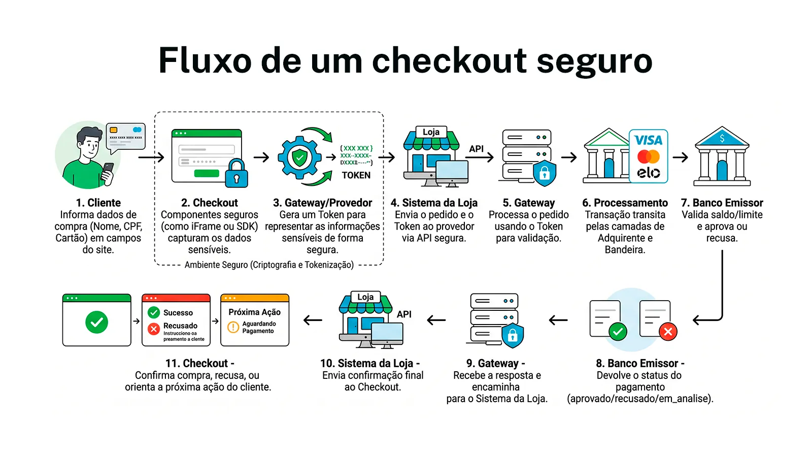 Fluxo de um checkout transparente seguro, da coleta de dados à confirmação do pagamento