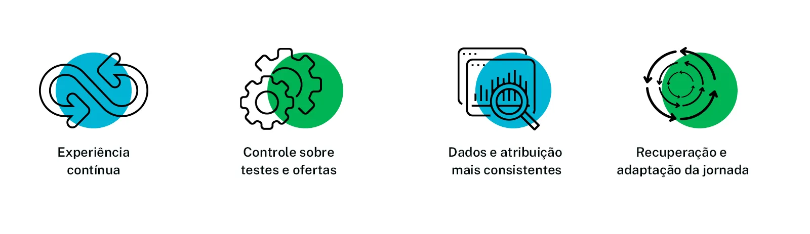 Ícones das vantagens do checkout transparente: experiência, controle, dados e recuperação de jornada