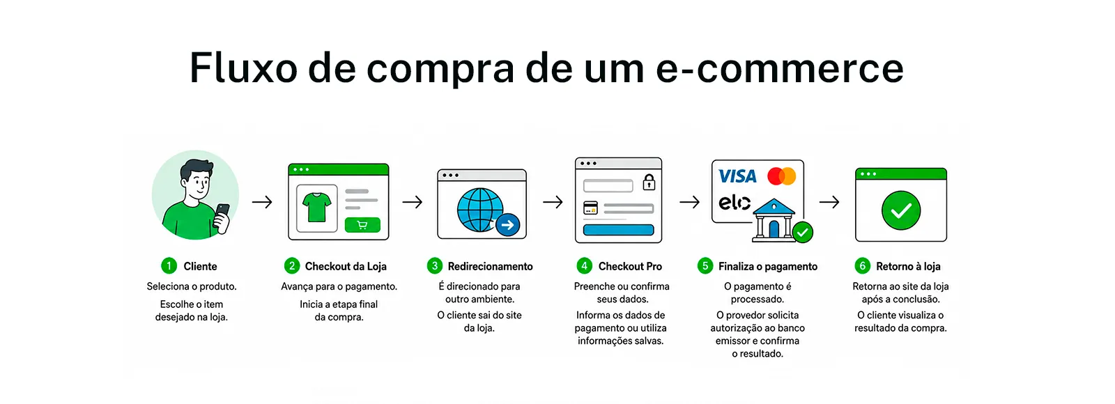 Infográfico mostrando o fluxo de compra em um e-commerce, desde a seleção do produto pelo cliente até a confirmação do pagamento e retorno à loja, destacando as etapas de checkout, processamento da transação e autorização pelo banco emissor.