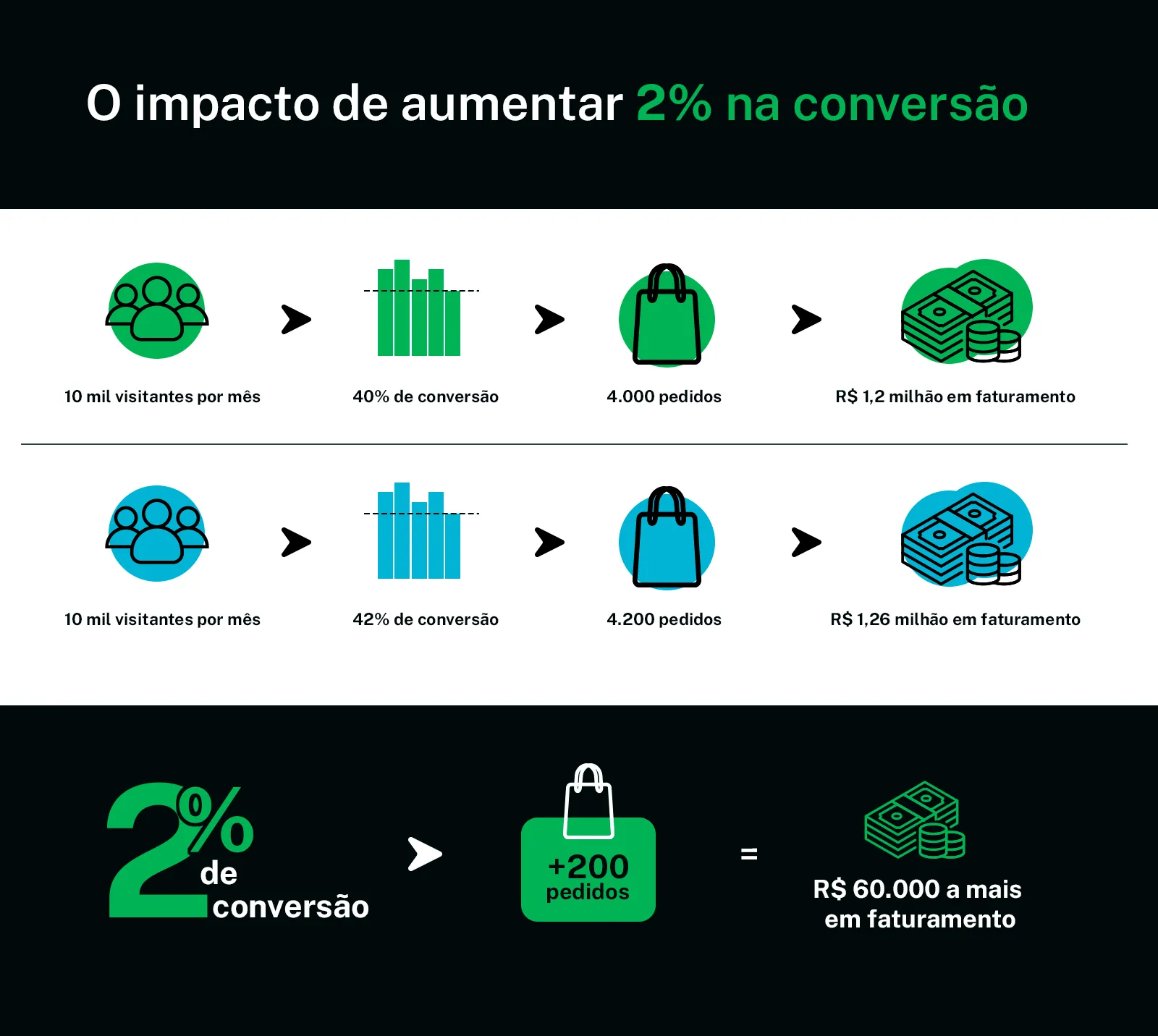 Infográfico demonstrando o impacto do aumento de 2% na taxa de conversão de um e-commerce, comparando o crescimento de pedidos e faturamento a partir da otimização do checkout e da aprovação de pagamentos.