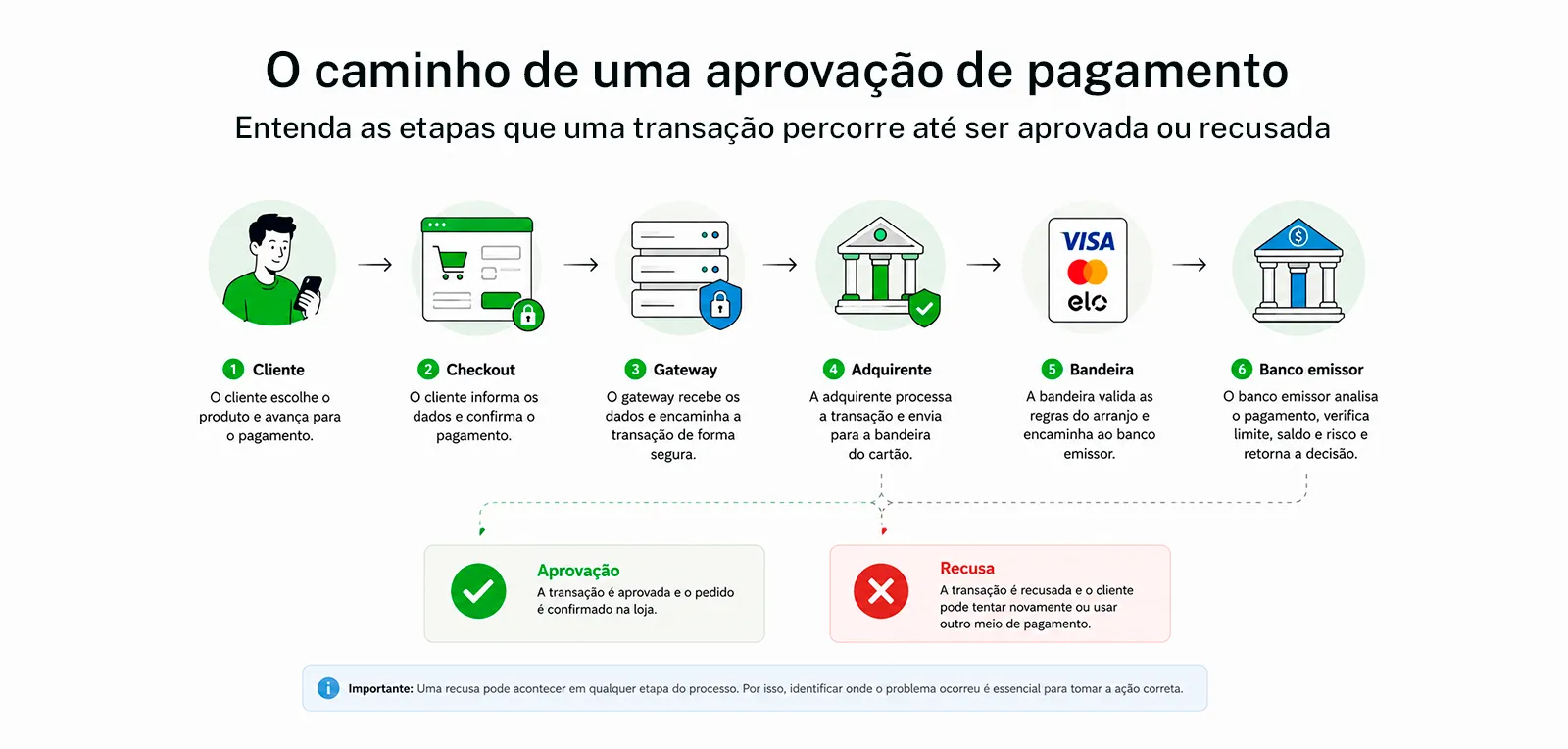 Ilustração de crescimento de receita representando aumento da taxa de aprovação no checkout