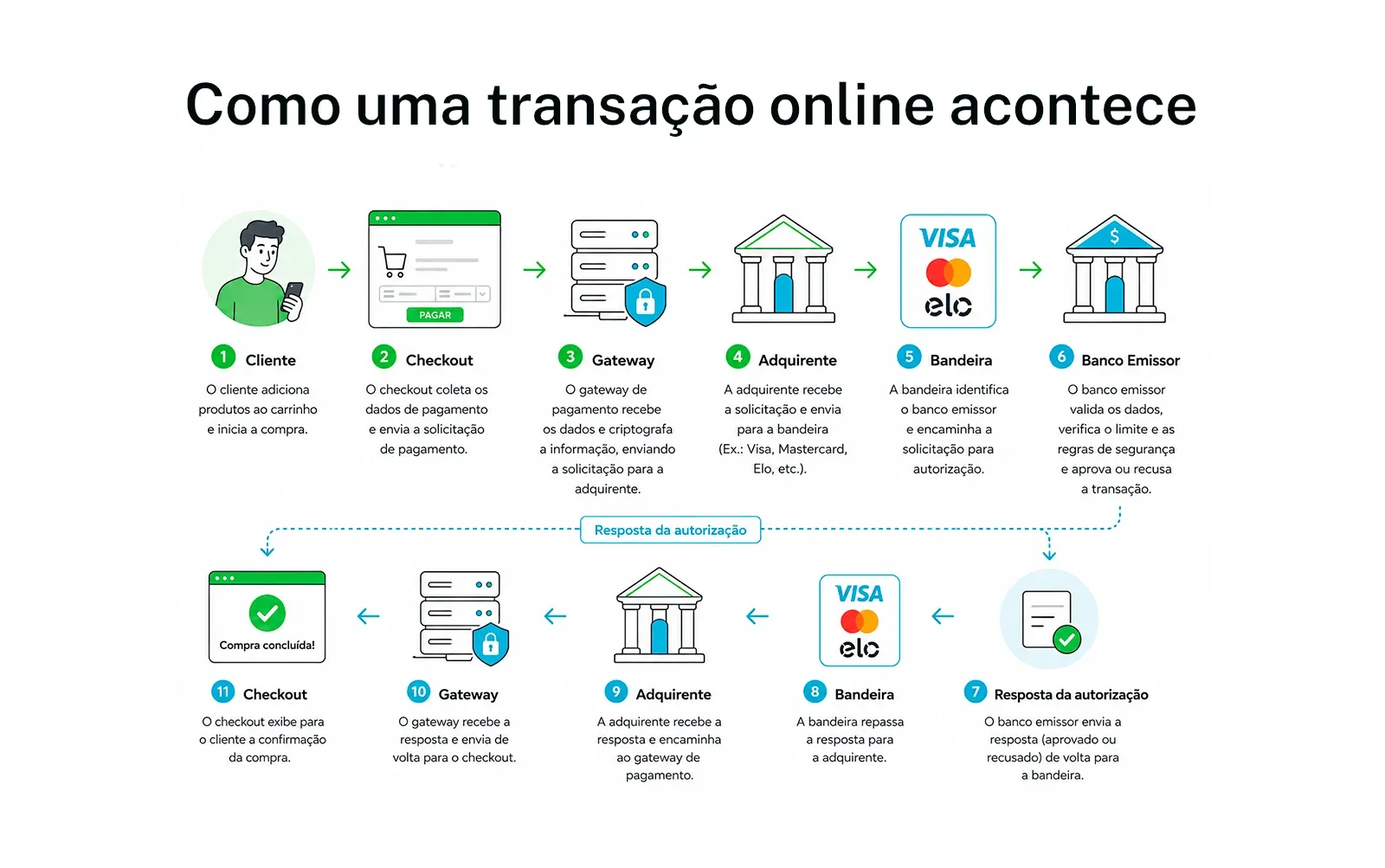 Fluxo de uma transação: cliente e checkout, depois gateway, depois adquirente, bandeira e banco emissor, com a resposta voltando pelo mesmo caminho