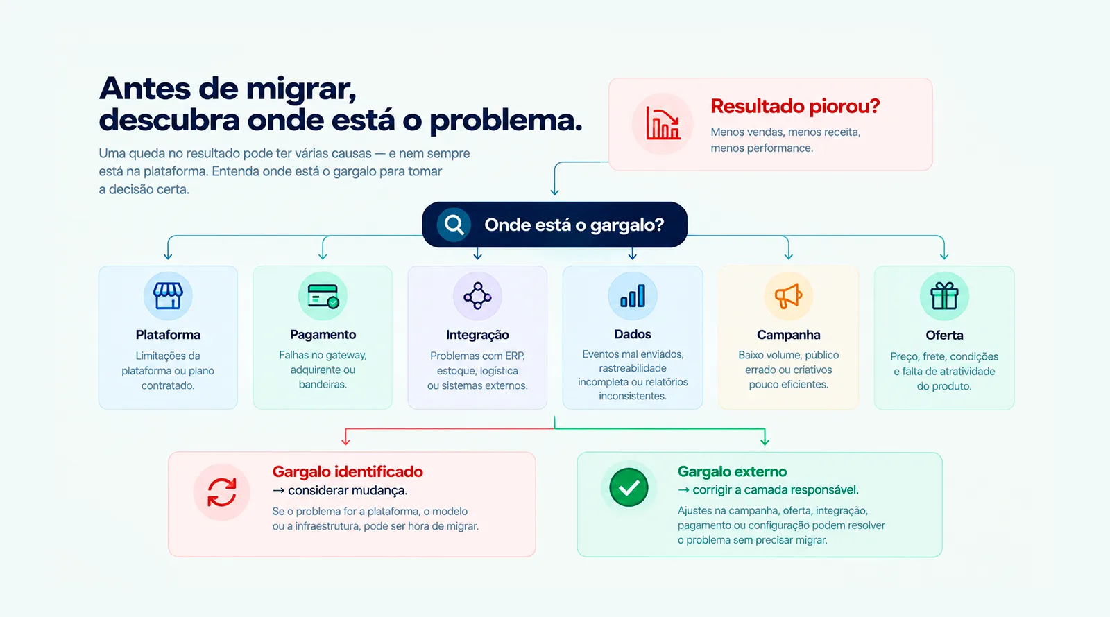 Fluxograma para identificar o gargalo antes de migrar de plataforma de e-commerce: plataforma, pagamento, integração, dados, campanha ou oferta