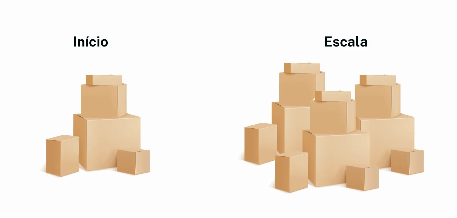 Comparação visual entre operação em início e em escala de e-commerce