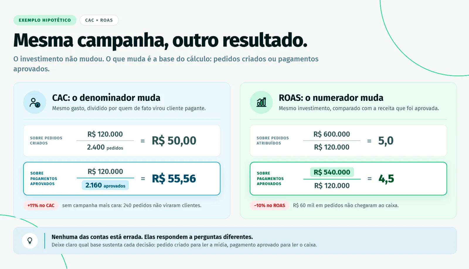 Exemplo hipotético: com o mesmo investimento de R$ 120 mil, o CAC sobe de R$ 50,00 para R$ 55,56 e o ROAS cai de 5,0 para 4,5 ao usar pagamentos aprovados