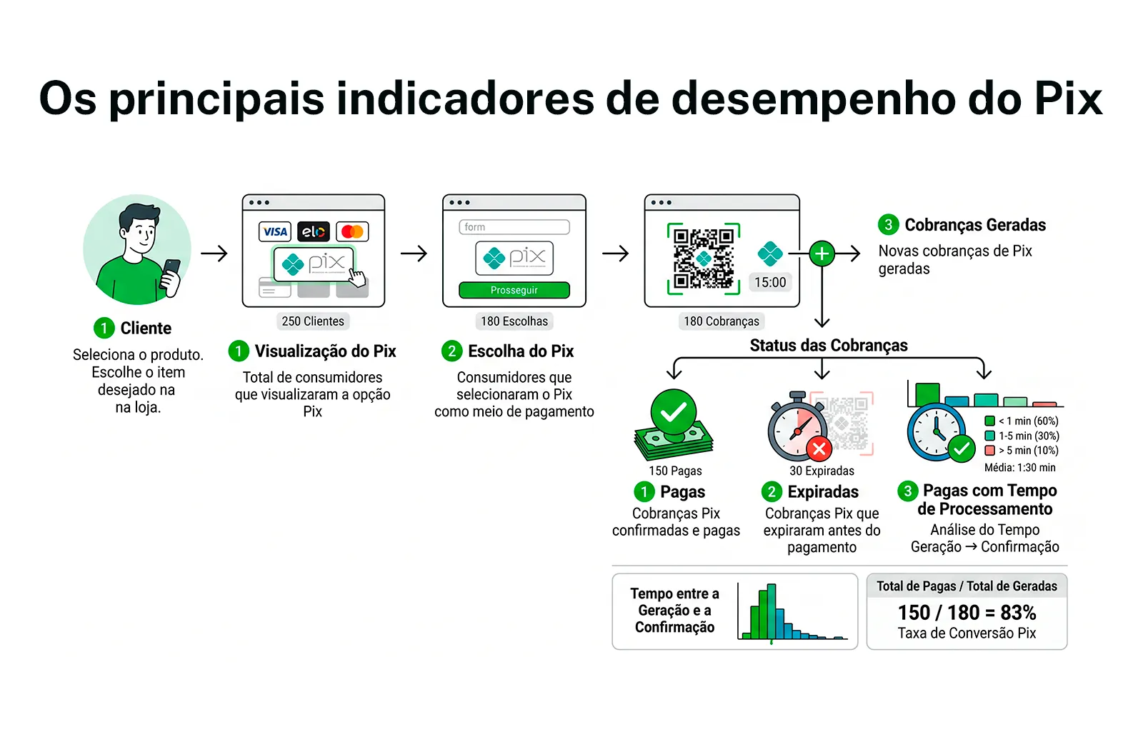 Infográfico dos indicadores de desempenho do Pix no checkout: visualização, escolha, cobranças geradas, pagas e expiradas