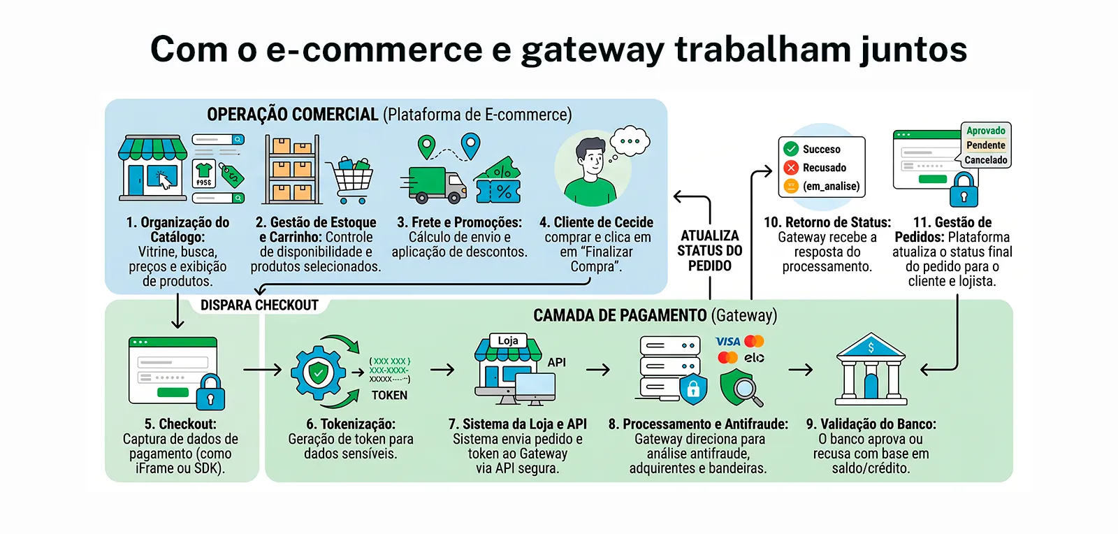 Infográfico mostrando como a plataforma de e-commerce e o gateway trabalham juntos: da operação comercial (catálogo, estoque, carrinho, frete) ao disparo do checkout e à camada de pagamento (tokenização, envio via API, antifraude, adquirência e validação do banco), até o retorno de status e a atualização do pedido