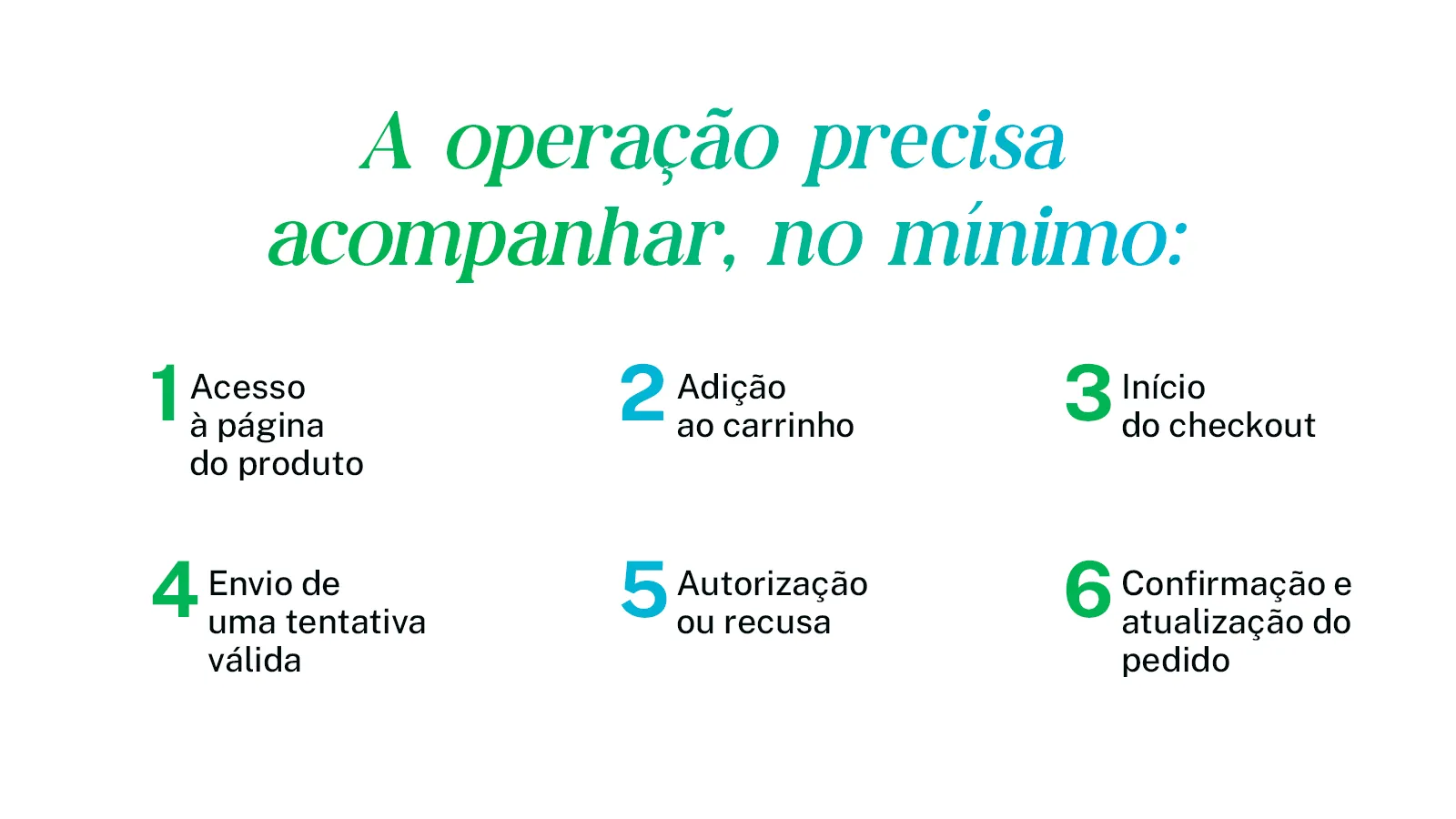 Lista dos seis pontos que a operação precisa acompanhar no checkout: acesso à página do produto, adição ao carrinho, início do checkout, envio de tentativa válida, autorização ou recusa e confirmação com atualização do pedido.