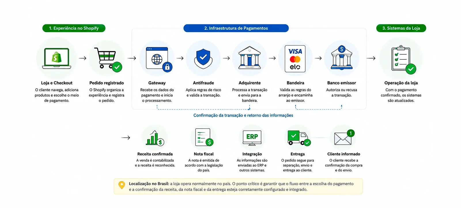 Infográfico do fluxo de compra na Shopify no Brasil em três etapas: experiência no Shopify, infraestrutura de pagamentos — gateway, antifraude, adquirente, bandeira e banco emissor — e sistemas da loja, com destaque para a integração entre pagamento, receita, nota fiscal e entrega.