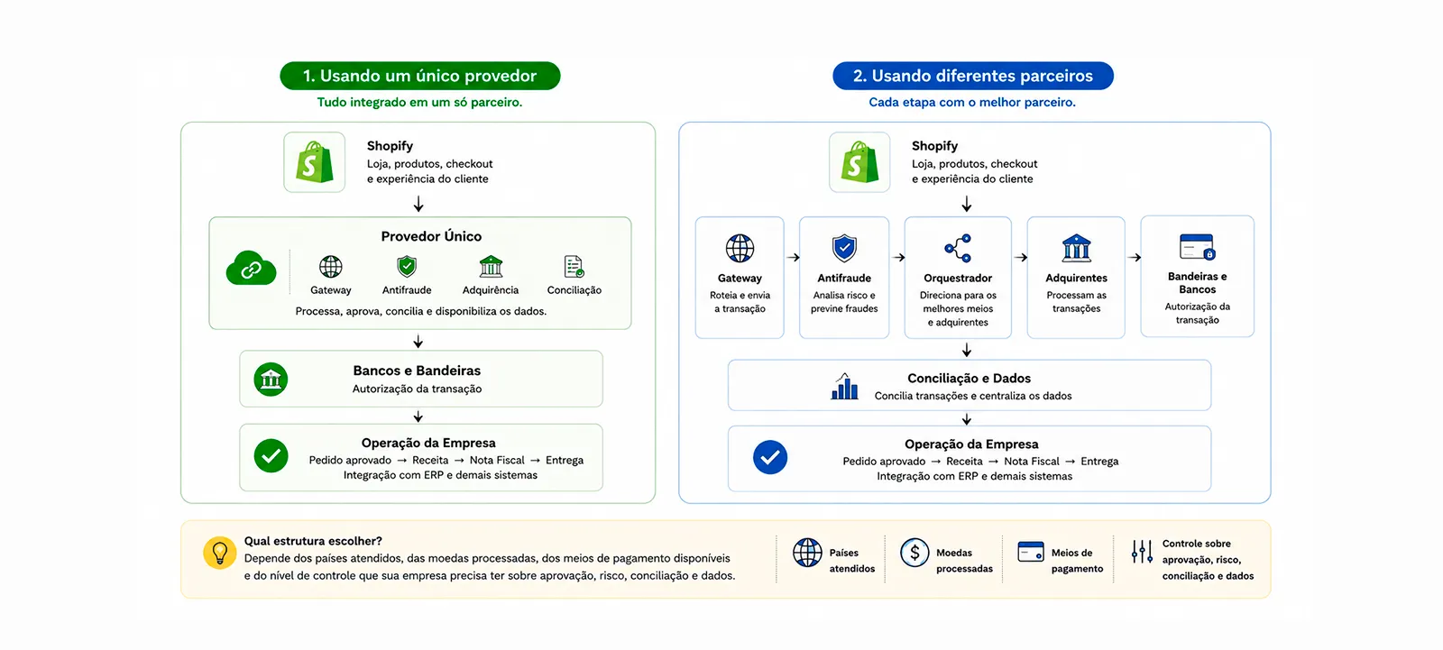 Infográfico comparando duas estruturas de pagamento para lojas Shopify: um provedor único que concentra gateway, antifraude, adquirência e conciliação, e o uso de diferentes parceiros por etapa, com destaque para os critérios de escolha (países, moedas, meios de pagamento e controle sobre os dados).