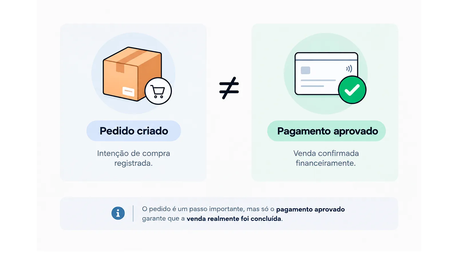 Diferença entre pedido criado e pagamento aprovado na conversão do e-commerce