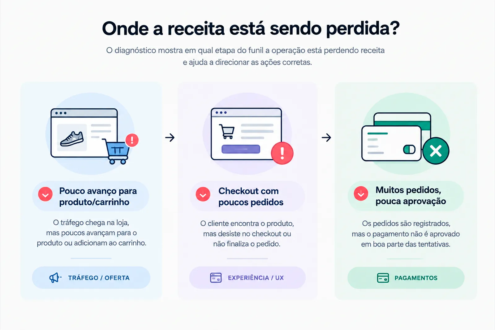 Funil de perda de receita no e-commerce: tráfego, checkout e aprovação de pagamento